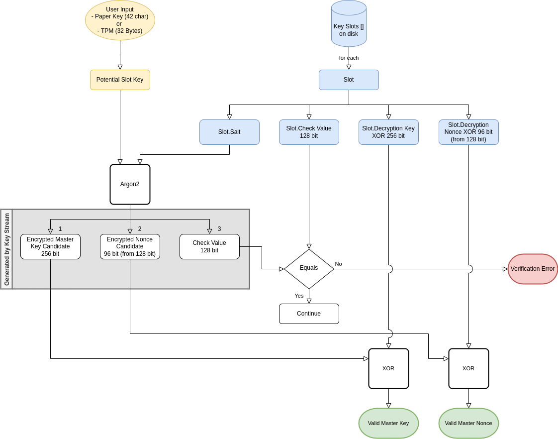 Master Key Decryption per Slot