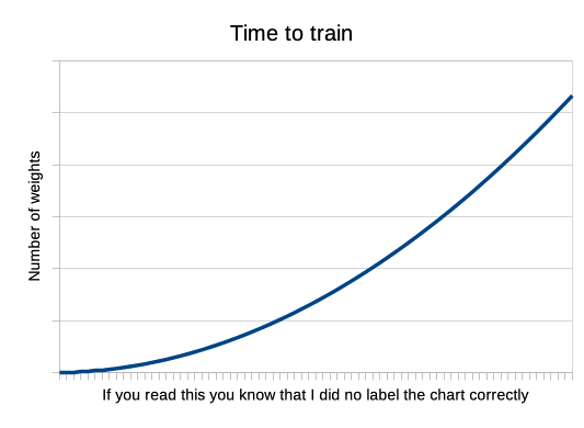 time to train vs number of weights